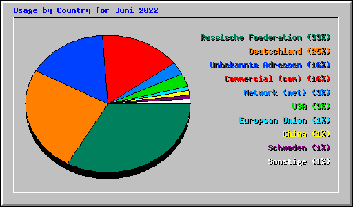 Usage by Country for Juni 2022