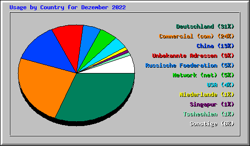 Usage by Country for Dezember 2022
