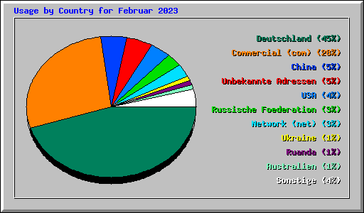 Usage by Country for Februar 2023