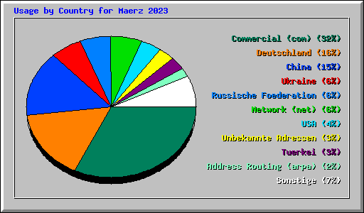 Usage by Country for Maerz 2023