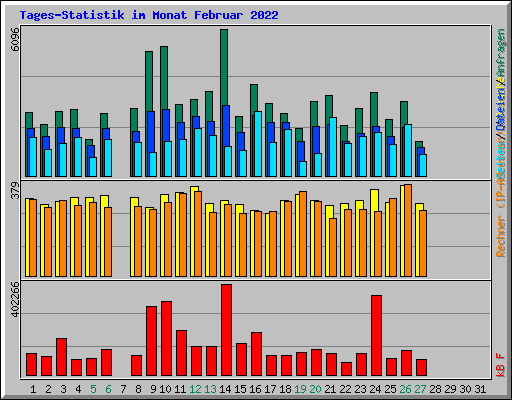 Tages-Statistik im Monat Februar 2022